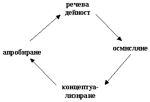 Учене в опита и чрез опита (фиг. 1)