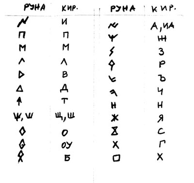 Значение руна-буква