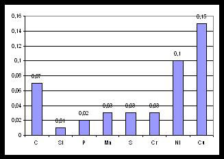 Fig. 9. Chemical composition of the steel