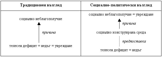 Таблица 1. Възгледи за уврежданията