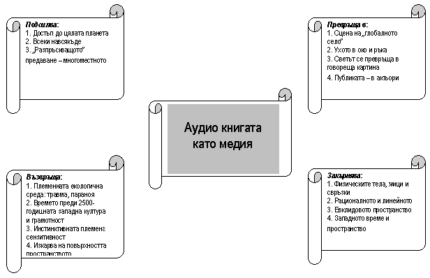 Фиг. 2. Звучащото произведение (аудио книгата) като медия