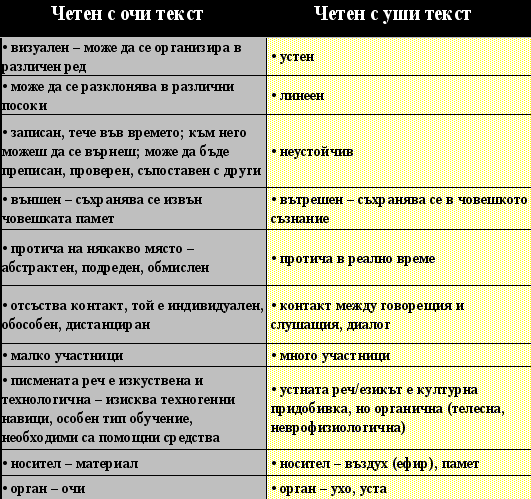 Фиг. 3. Паралелна дисекция на звучащ и писмен текст