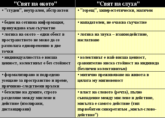 Фиг. 4. Паралелна дисекция на зримата и слуховата рецептивна реалност