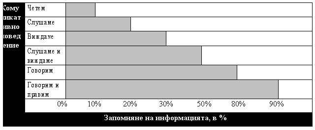 Фиг. 5. Съотношение между типа комуникативно поведение (четене, слушане, гледане, слушане с гледане, говорене и извършване) и паметта
