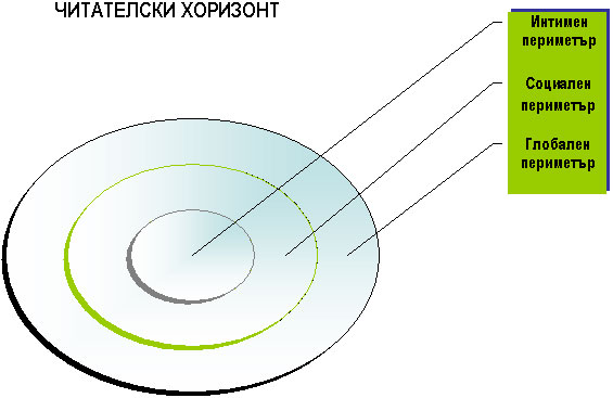 Читателски хоризонт (схема)
